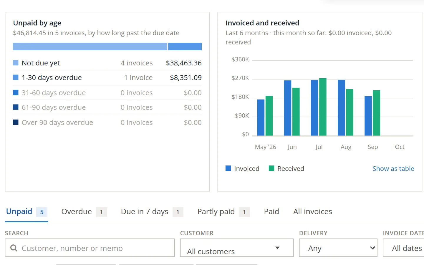 The BizBooks360 invoices screen for a sample company: unpaid invoices by how long they are past due, and a chart of invoiced and received by month.